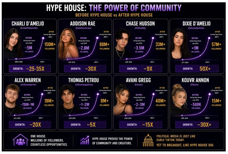 Hype House: The Power of Community — before and after follower growth across creators